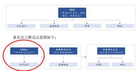 复旦微电子科创板上市 集成电路设计龙头市占率位居行业前列