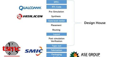 探秘芯片诞生记 集成电路设计全流程科普