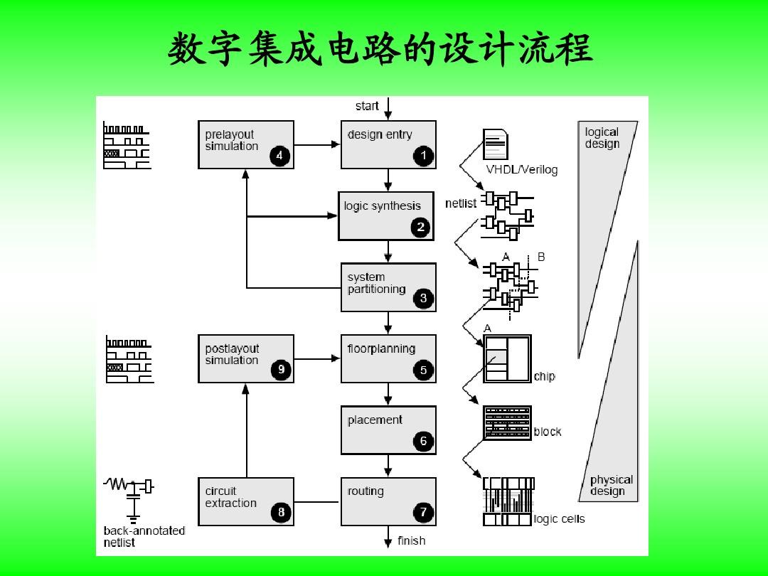 数字集成电路设计流程 从概念到芯片的完整指南